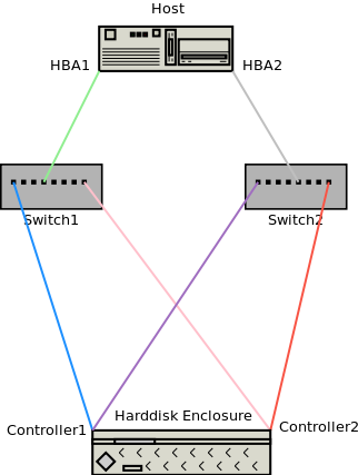 Multipath map in use